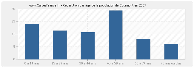 Répartition par âge de la population de Courmont en 2007