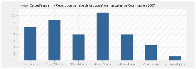 Répartition par âge de la population masculine de Courmont en 2007