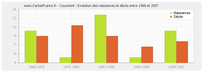 Courmont : Evolution des naissances et décès entre 1968 et 2007