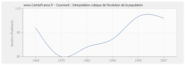 Courmont : Interpolation cubique de l'évolution de la population