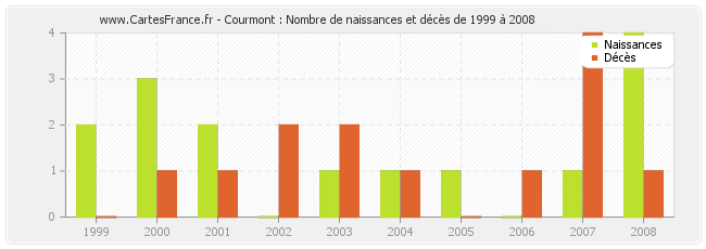 Courmont : Nombre de naissances et décès de 1999 à 2008