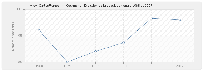 Population Courmont