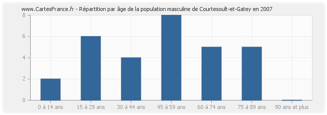 Répartition par âge de la population masculine de Courtesoult-et-Gatey en 2007