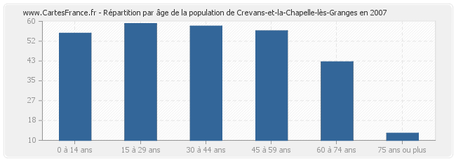 Répartition par âge de la population de Crevans-et-la-Chapelle-lès-Granges en 2007