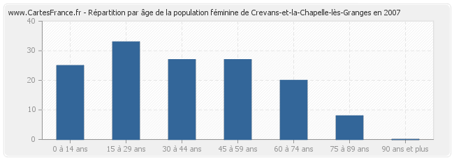 Répartition par âge de la population féminine de Crevans-et-la-Chapelle-lès-Granges en 2007