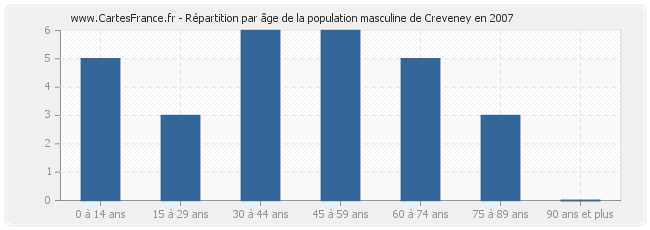 Répartition par âge de la population masculine de Creveney en 2007