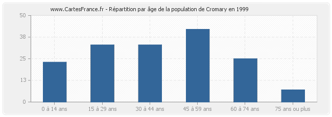 Répartition par âge de la population de Cromary en 1999