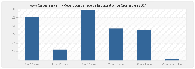Répartition par âge de la population de Cromary en 2007