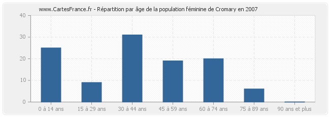 Répartition par âge de la population féminine de Cromary en 2007