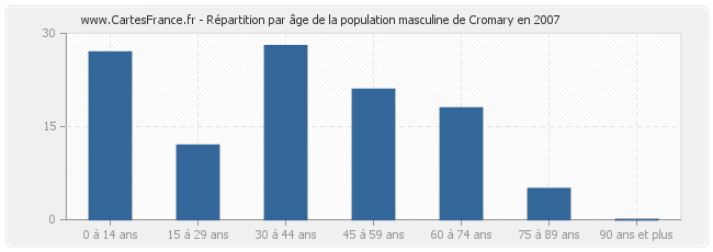 Répartition par âge de la population masculine de Cromary en 2007