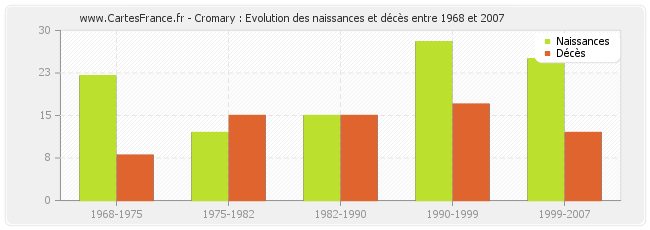 Cromary : Evolution des naissances et décès entre 1968 et 2007