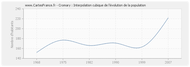 Cromary : Interpolation cubique de l'évolution de la population