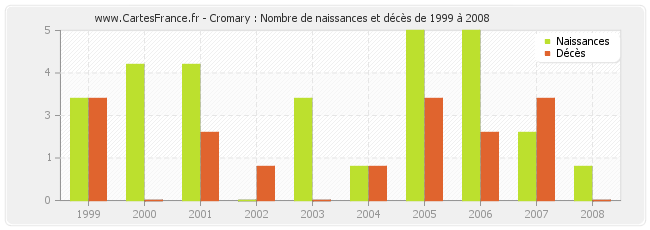 Cromary : Nombre de naissances et décès de 1999 à 2008