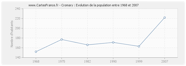 Population Cromary