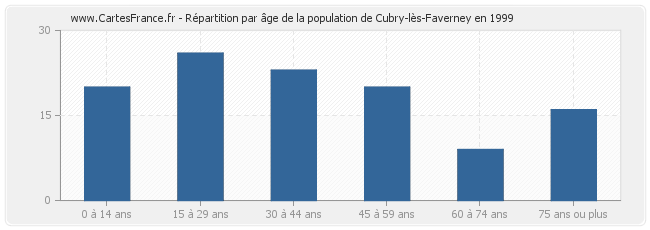 Répartition par âge de la population de Cubry-lès-Faverney en 1999