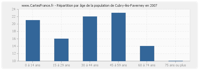 Répartition par âge de la population de Cubry-lès-Faverney en 2007