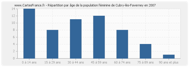 Répartition par âge de la population féminine de Cubry-lès-Faverney en 2007