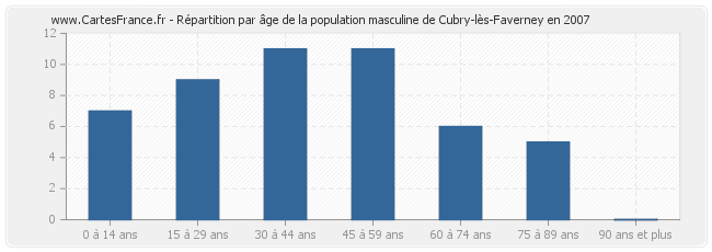 Répartition par âge de la population masculine de Cubry-lès-Faverney en 2007