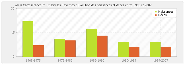 Cubry-lès-Faverney : Evolution des naissances et décès entre 1968 et 2007