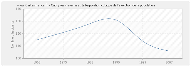Cubry-lès-Faverney : Interpolation cubique de l'évolution de la population