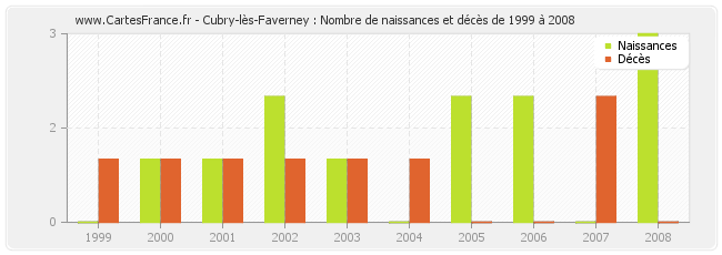 Cubry-lès-Faverney : Nombre de naissances et décès de 1999 à 2008