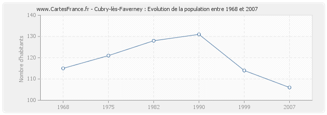 Population Cubry-lès-Faverney