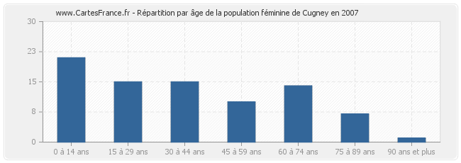 Répartition par âge de la population féminine de Cugney en 2007