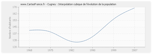Cugney : Interpolation cubique de l'évolution de la population