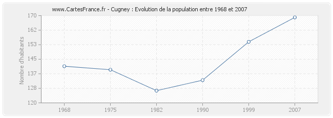 Population Cugney