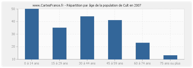 Répartition par âge de la population de Cult en 2007