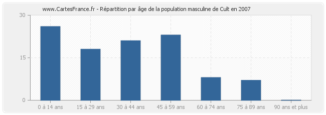 Répartition par âge de la population masculine de Cult en 2007