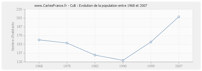 Population Cult