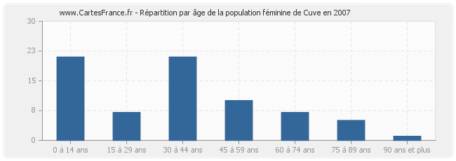 Répartition par âge de la population féminine de Cuve en 2007