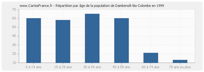 Répartition par âge de la population de Dambenoît-lès-Colombe en 1999
