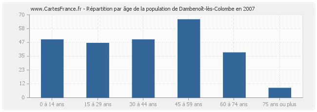 Répartition par âge de la population de Dambenoît-lès-Colombe en 2007