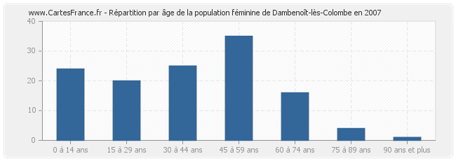 Répartition par âge de la population féminine de Dambenoît-lès-Colombe en 2007