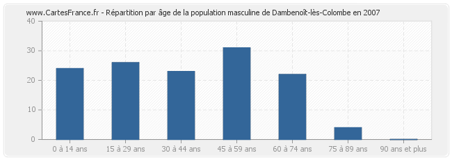 Répartition par âge de la population masculine de Dambenoît-lès-Colombe en 2007
