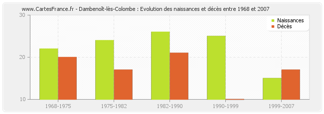 Dambenoît-lès-Colombe : Evolution des naissances et décès entre 1968 et 2007