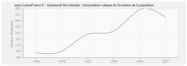 Dambenoît-lès-Colombe : Interpolation cubique de l'évolution de la population