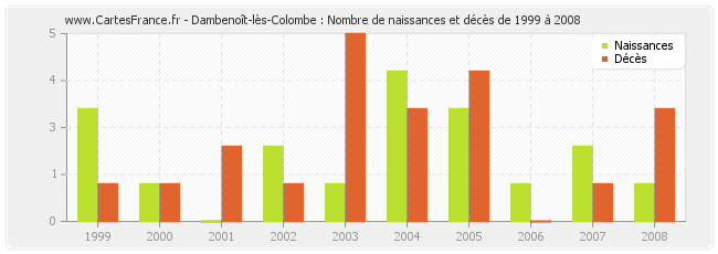 Dambenoît-lès-Colombe : Nombre de naissances et décès de 1999 à 2008