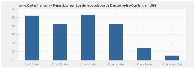 Répartition par âge de la population de Dampierre-lès-Conflans en 1999