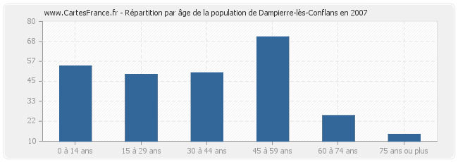 Répartition par âge de la population de Dampierre-lès-Conflans en 2007