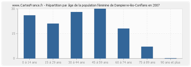 Répartition par âge de la population féminine de Dampierre-lès-Conflans en 2007