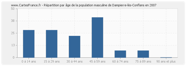 Répartition par âge de la population masculine de Dampierre-lès-Conflans en 2007
