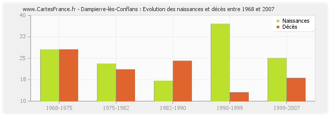 Dampierre-lès-Conflans : Evolution des naissances et décès entre 1968 et 2007