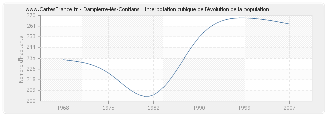 Dampierre-lès-Conflans : Interpolation cubique de l'évolution de la population