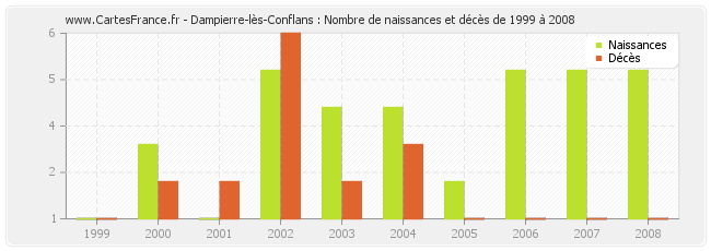 Dampierre-lès-Conflans : Nombre de naissances et décès de 1999 à 2008