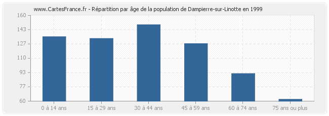 Répartition par âge de la population de Dampierre-sur-Linotte en 1999