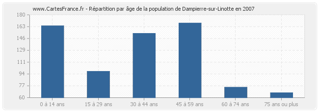 Répartition par âge de la population de Dampierre-sur-Linotte en 2007