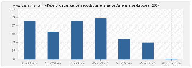 Répartition par âge de la population féminine de Dampierre-sur-Linotte en 2007